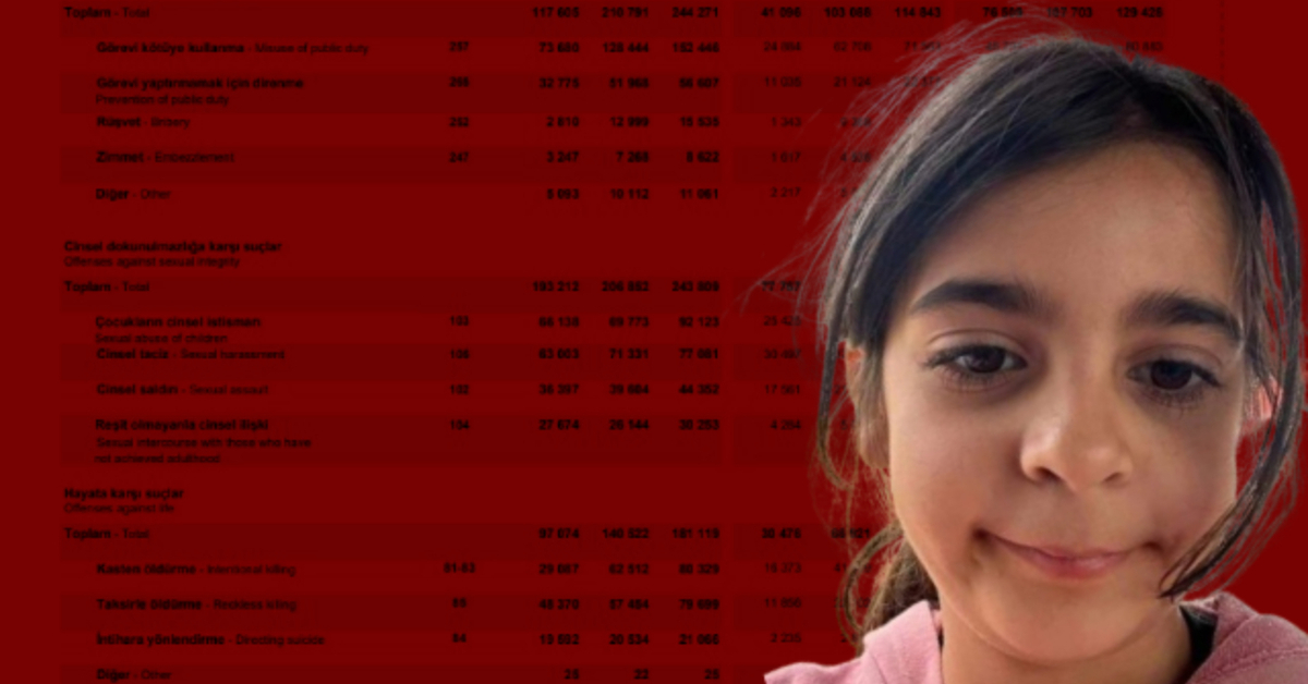 Narin'in acısıyla gündeme geldi! 8 yılda ikiye katlandı! Kan donduran sayılar – Son dakika haberi | Son dakika haberleri